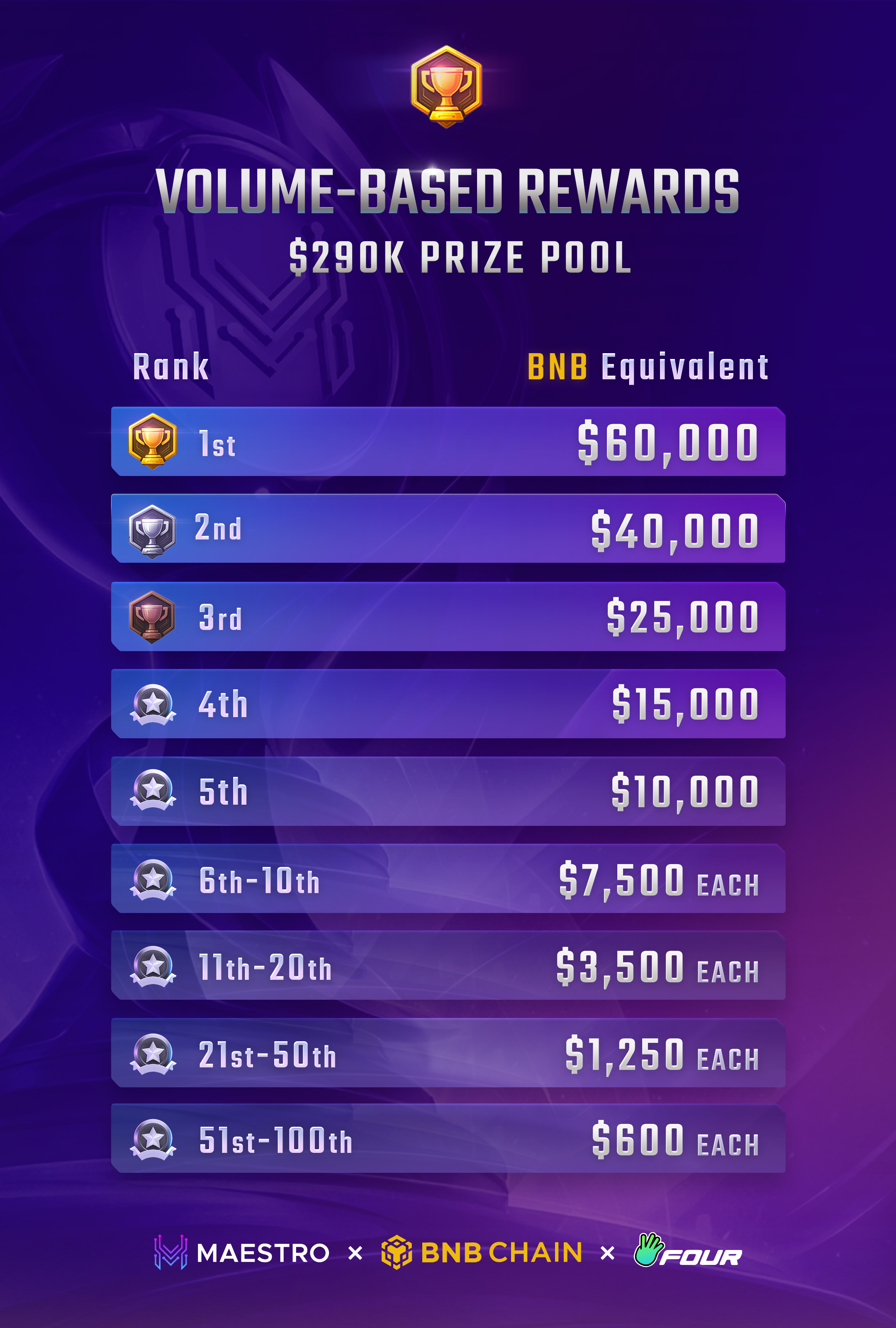 Volume Based Rewards